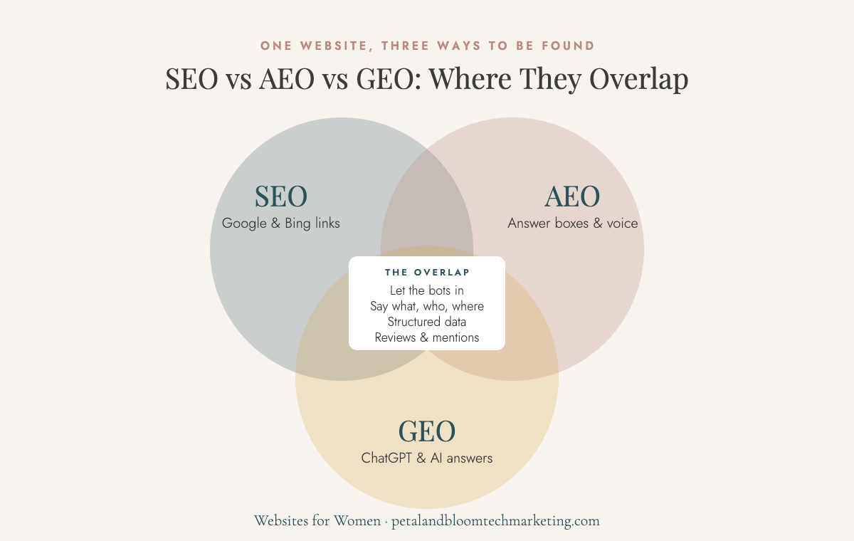 SEO vs AEO vs GEO Venn diagram showing search, answer engine and AI optimization overlap
